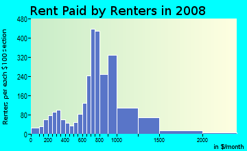 Rent paid by renters in 2009 in Oakwood Beach in Staten Island neighborhood in NY