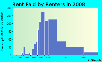 Rent paid by renters in 2009 in Bloomfield in Staten Island neighborhood in NY