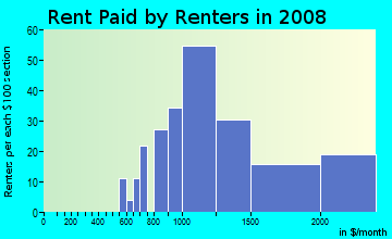 Rent paid by renters in 2009 in Hillsdale in Pleasant Hill neighborhood in CA