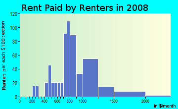 Rent paid by renters in 2009 in Great Kills in Staten Island neighborhood in NY