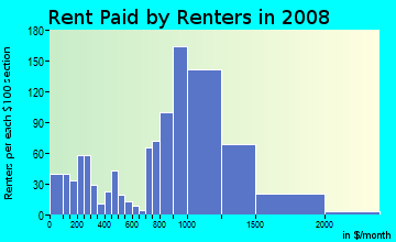 Rent paid by renters in 2009 in Sunnyside in Staten Island neighborhood in NY