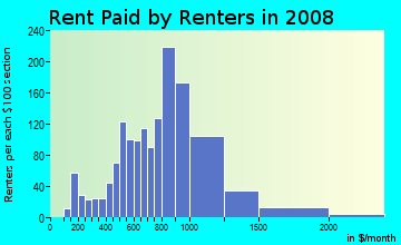 Rent paid by renters in 2009 in Arlington in Staten Island neighborhood in NY