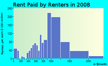 Rent paid by renters in 2009 in Getty Square in Yonkers neighborhood in NY
