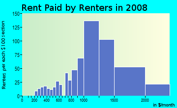 Rent paid by renters in 2009 in Dunwoodie in Yonkers neighborhood in NY