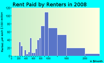 Rent paid by renters in 2009 in Cedar Knolls in Bronxville neighborhood in NY