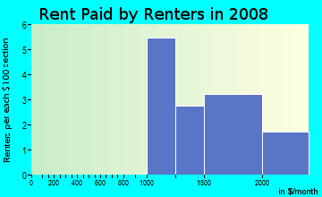 Rent paid by renters in 2009 in Beech Hill in Scarsdale neighborhood in NY