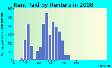 Rent paid by renters in 2009 in Ellwanger Barry in Rochester neighborhood in NY