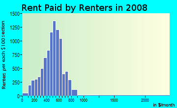 Rent paid by renters in 2009 in Corn Hill in Rochester neighborhood in NY