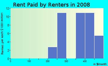 Rent paid by renters in 2009 in Four Corners in Rochester neighborhood in NY