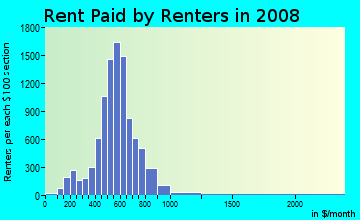 Rent paid by renters in 2009 in Sector 8 in Rochester neighborhood in NY