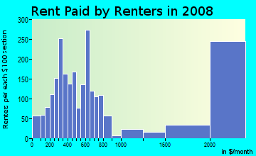 Rent paid by renters in 2009 in Four Corners in Rochester neighborhood in NY