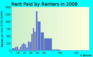 Rent paid by renters in 2009 in Nolita in New York neighborhood in NY
