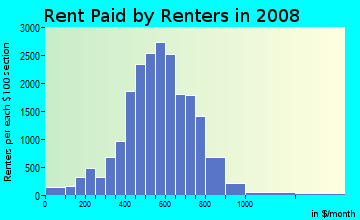 Rent paid by renters in 2009 in Northwest Quadrant in Rochester neighborhood in NY