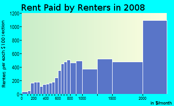 Rent paid by renters in 2009 in NoHo in New York neighborhood in NY