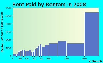 Rent paid by renters in 2009 in Midtown West in New York neighborhood in NY
