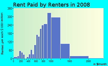 Rent paid by renters in 2009 in Morris Park in Bronx neighborhood in NY