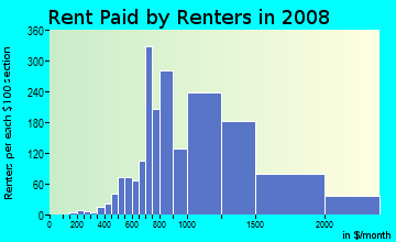 Rent paid by renters in 2009 in Schuylerville in Bronx neighborhood in NY