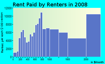 Rent paid by renters in 2009 in Castle Hill in Bronx neighborhood in NY