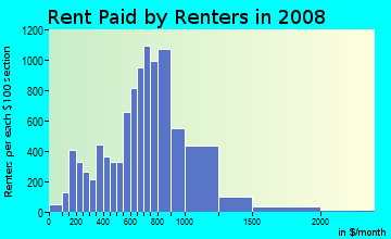 Rent paid by renters in 2009 in Arrochar in Staten Island neighborhood in NY