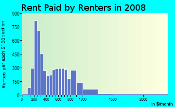 Rent paid by renters in 2009 in Grant City in Staten Island neighborhood in NY