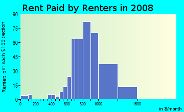Rent paid by renters in 2009 in Spuyten Duyvil in Bronx neighborhood in NY