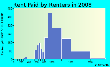 Rent paid by renters in 2009 in Clason Point in Bronx neighborhood in NY