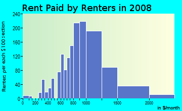 Rent paid by renters in 2009 in Arden Heights in Staten Island neighborhood in NY