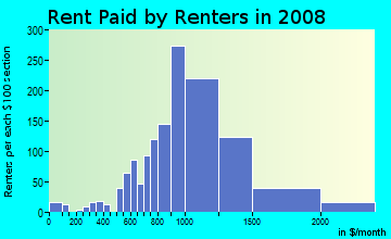 Rent paid by renters in 2009 in Pelham Gardens in Bronx neighborhood in NY