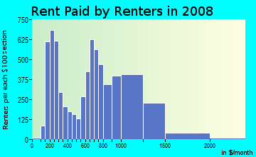 Rent paid by renters in 2009 in Throgs Neck in Bronx neighborhood in NY