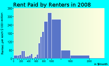 Rent paid by renters in 2009 in Fishbay in Bronx neighborhood in NY