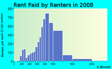 Rent paid by renters in 2009 in Pelham Bay in Bronx neighborhood in NY