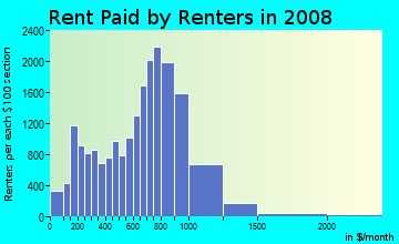 Rent paid by renters in 2009 in East Concourse in Bronx neighborhood in NY