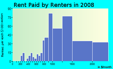 Rent paid by renters in 2009 in Huntington Village in Huntington neighborhood in NY