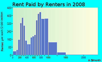 Rent paid by renters in 2009 in Concourse Village in Bronx neighborhood in NY