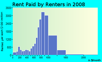 Rent paid by renters in 2009 in North Riverdale in Bronx neighborhood in NY