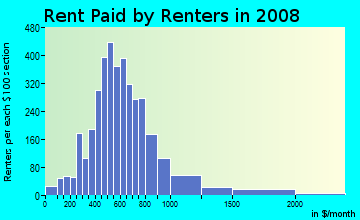 Rent paid by renters in 2009 in Victorian Village in Columbus neighborhood in OH