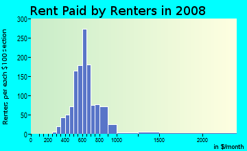 Rent paid by renters in 2008 in Memorial Park in Euclid neighborhood in OH
