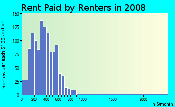 Rent paid by renters in 2009 in Downtown Elyria in Elyria neighborhood in OH