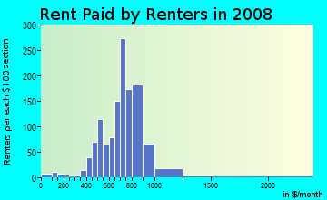 Rent paid by renters in 2009 in Fairhill Village in Cleveland neighborhood in OH