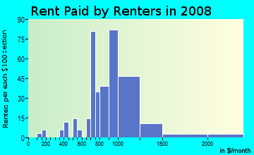 Rent paid by renters in 2009 in Central in Cleveland neighborhood in OH