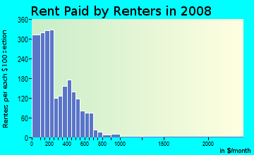 Rent paid by renters in 2009 in Quadrangle in Cleveland neighborhood in OH