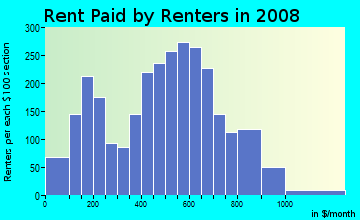 Rent paid by renters in 2009 in Puritas-Longmead in Cleveland neighborhood in OH