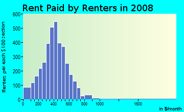 Rent paid by renters in 2009 in North Broadway in Cleveland neighborhood in OH