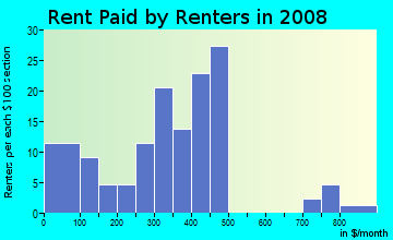 Rent paid by renters in 2009 in Warehouse District in Columbus neighborhood in OH