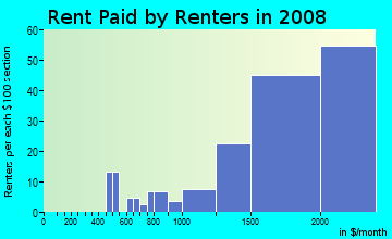 Rent paid by renters in 2009 in Norwalk South of Alondra in Norwalk neighborhood in CA