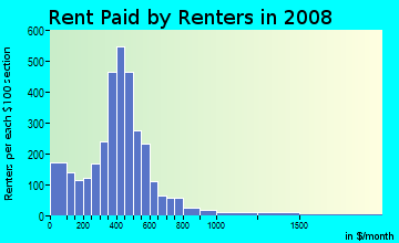 Rent paid by renters in 2009 in Weinland Park in Columbus neighborhood in OH