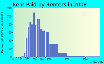 Rent paid by renters in 2009 in Schumacher Place in Columbus neighborhood in OH