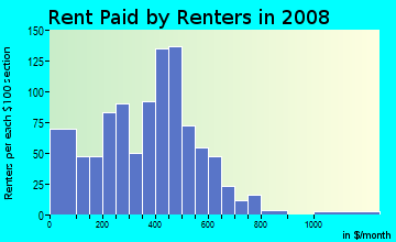 Rent paid by renters in 2009 in Lincoln Park in Columbus neighborhood in OH