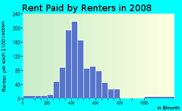 Rent paid by renters in 2009 in Hungarian Village in Columbus neighborhood in OH