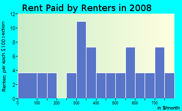 Rent paid by renters in 2009 in Innis Gardens in Columbus neighborhood in OH